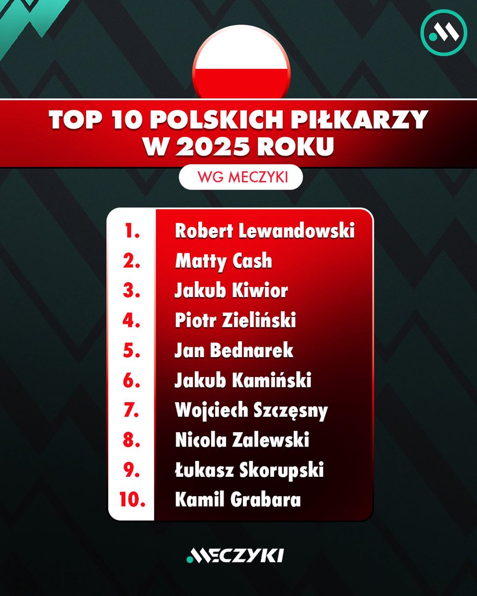 Meczykipl's tweet image. Najlepsi polscy piłkarze w 2025 roku wg naszej redakcji 🇵🇱