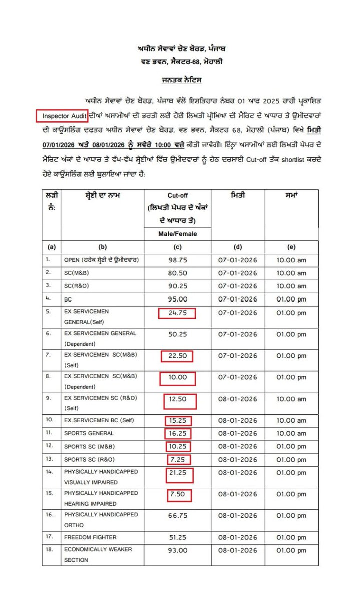 VINAYK5130's tweet photo. @AAPPunjab @BhagwantMann
ਸੋਚੋ—
120 ਵਿੱਚੋਂ 7–10 ਅੰਕ ਲੈਣ ਵਾਲਾ ਵਿਅਕਤੀ
Junior Auditor ਜਾਂ Inspector Audit ਵਾਂਗੂ ਵਿੱਤੀ ਤੇ ਤਕਨੀਕੀ ਜ਼ਿੰਮੇਵਾਰੀਆਂ ਕਿਵੇਂ ਨਿਭਾਏਗਾ?
ਇਹ ਸਿਰਫ਼ ਨੌਕਰੀ ਨਹੀਂ, ਸਰਕਾਰੀ ਖਜ਼ਾਨੇ ਦੀ ਜ਼ਿੰਮੇਵਾਰੀ ਹੈ।
#PSSSB #GroupBPosts #JuniorAuditor #InspectorAudit #MeritFirst https://t.co/RT10pup4I2