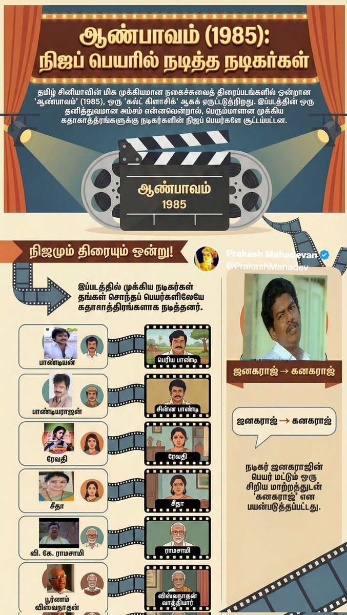 PrakashMahadev's tweet image. #ReelFacts - Cinema #Trivia 2⃣8⃣

#ஆண்பாவம் படம் தமிழ் சினிமா காமெடி படங்கள்ல ஒரு முக்கியமான படம். Cult classic சினிமா லிஸ்ட்ல எப்பவும் கண்டிப்பா இதுவும் இருக்கும்.. அந்த படத்துல உள்ள கூடுதல் ஸ்பெஷல் நியூஸ் ஒன்னு இருக்கு !!

படத்துல உள்ள முக்கியமான கதாபாத்திரங்கள் எல்லாத்துக்கும்