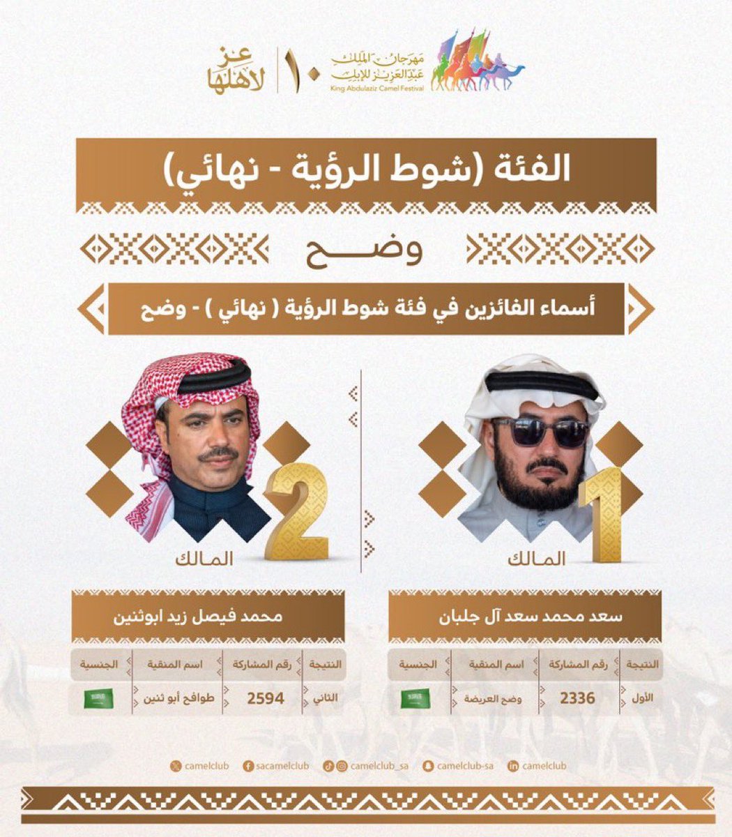 بالنسبة لي..
هاذي أجمل الانتصارات

شهران في يوم الملاقا وقحطان
قبيلتينٍ في مسمى قبيلة

ختامها مسك
والبل وصلو أهلها