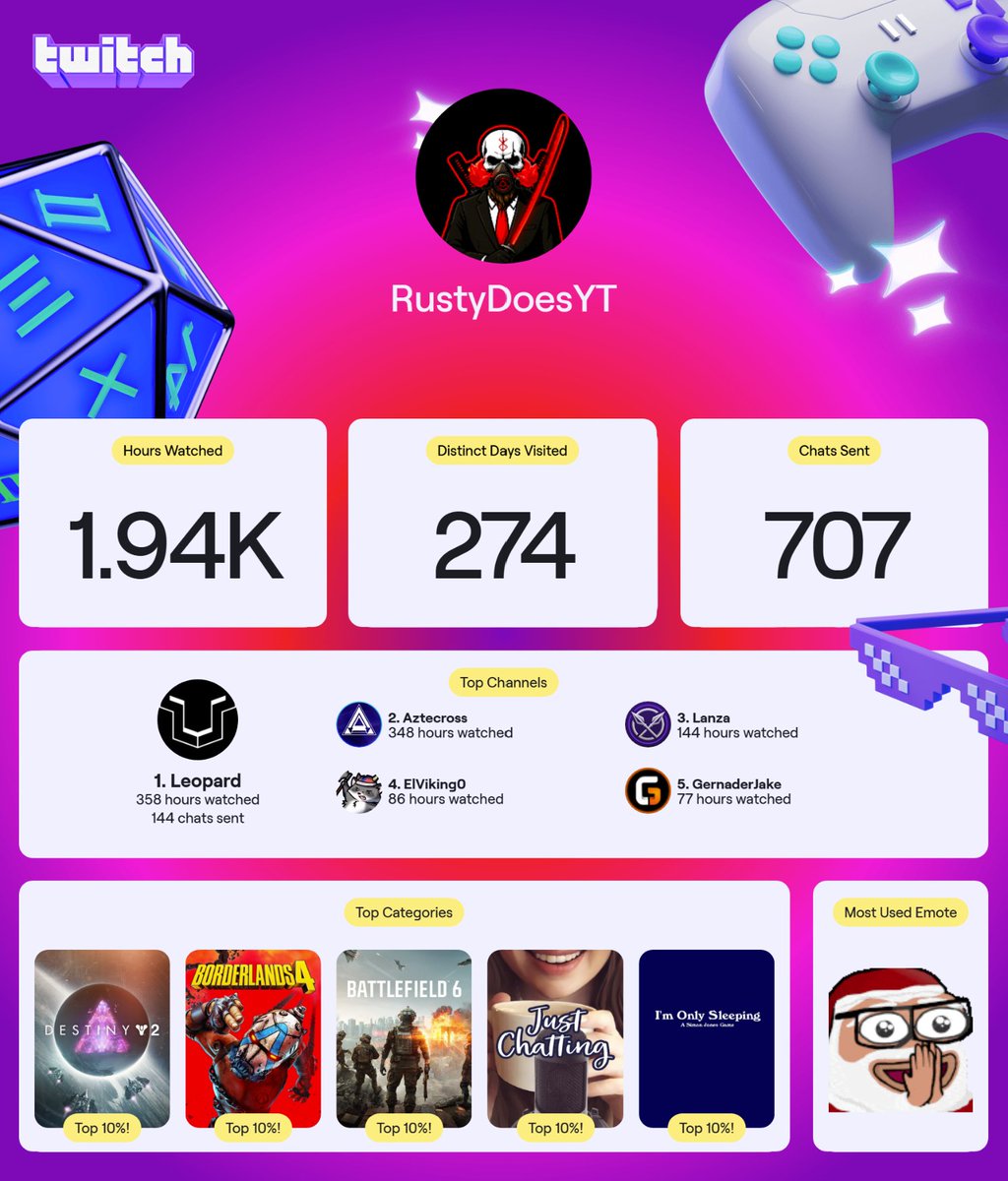 RustyDoesYT's tweet image. We have @leopardstealth coming in first this year. Congratulations! Followed by @Aztecross @LanzaGB @ElVikingZero and @GernaderJake - 2025 @Twitch #twitchrecap2025 #twitch #twitchstreamer #Recap