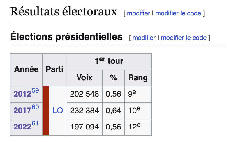 Bon jpp je dis les termes
Mme Arthaud, vous &amp; votre mouvement êtes en partie responsables de la situation actuelle.
En vous présentant à l'élection présidentielle au sein du micro-parti LO et en prenant de cette façon 200 000 voix qui auraient pu aller pour faire gagner la seule