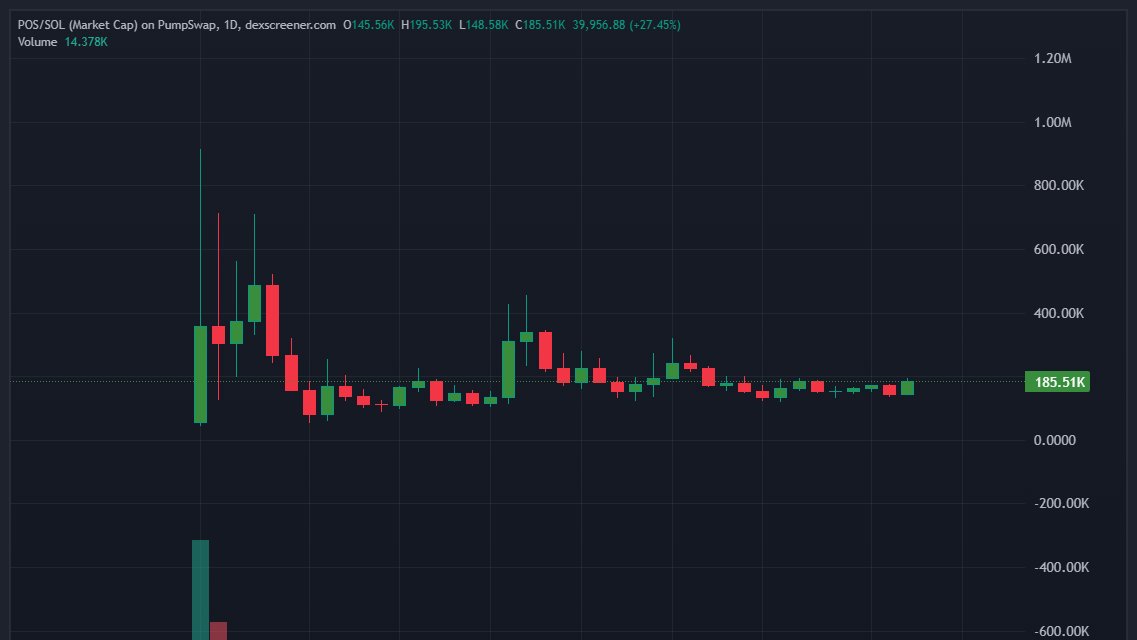 2026 is the year of privacy, and many people already know that.

I’m personally very bullish on $POS.

It focuses on shielded payments and private transfers, with a strong emphasis on proper cryptography while remaining efficient enough for real-world use.

$POS is approved and