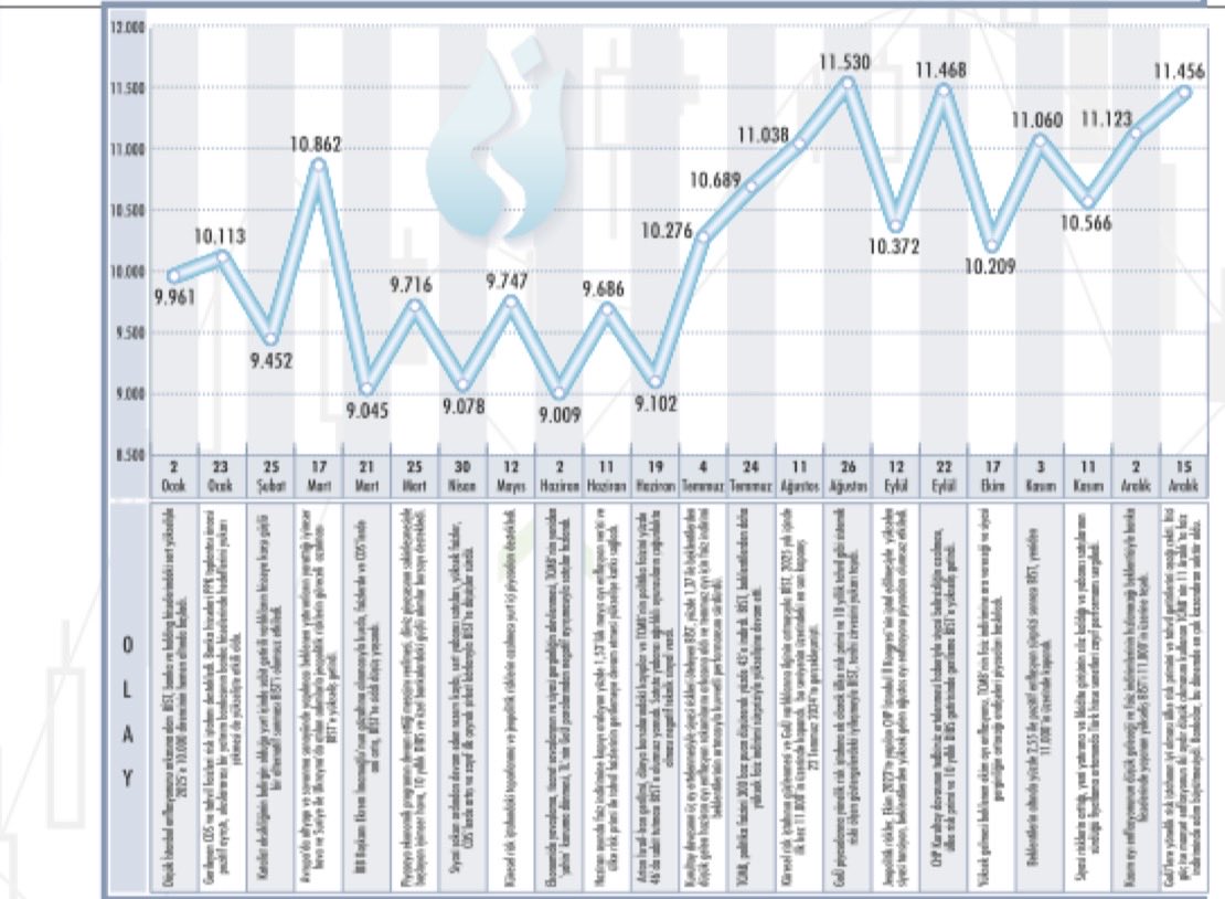 📍BORSA İSTANBUL’UN 2025 PERFORMANSI: (Ekonomist)