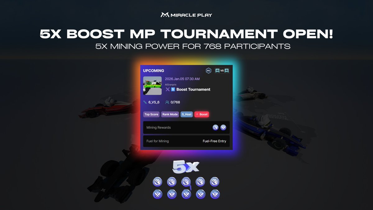 The First 5X Boost Tournament of 2026 is LIVE! 🏎️💨

Kick off the new year with AI Granprix and build your fresh racing strategy for 2026! 
Don’t miss your chance to race, boost, and claim victory! 👑

👉 Join now: miracleplay.gg/en/tournaments…

#AIGranprix #MiraclePlay #AIAgent