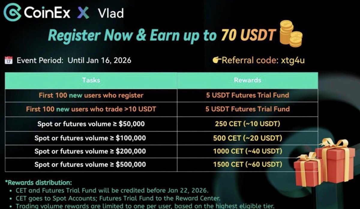 CoinEx’s no-deposit promo is now live.
Sign up today and claim up to 70 USDT in rewards.
Ends: Jan 16, 2026

How it works:

1. Register: coinex.com/en/register?re… (ref: xtg4u)

2. Rewards: 5 USDT on signup + 5 USDT after your first trade of ≥10 USDT

3. Extra bonuses: trade-volume