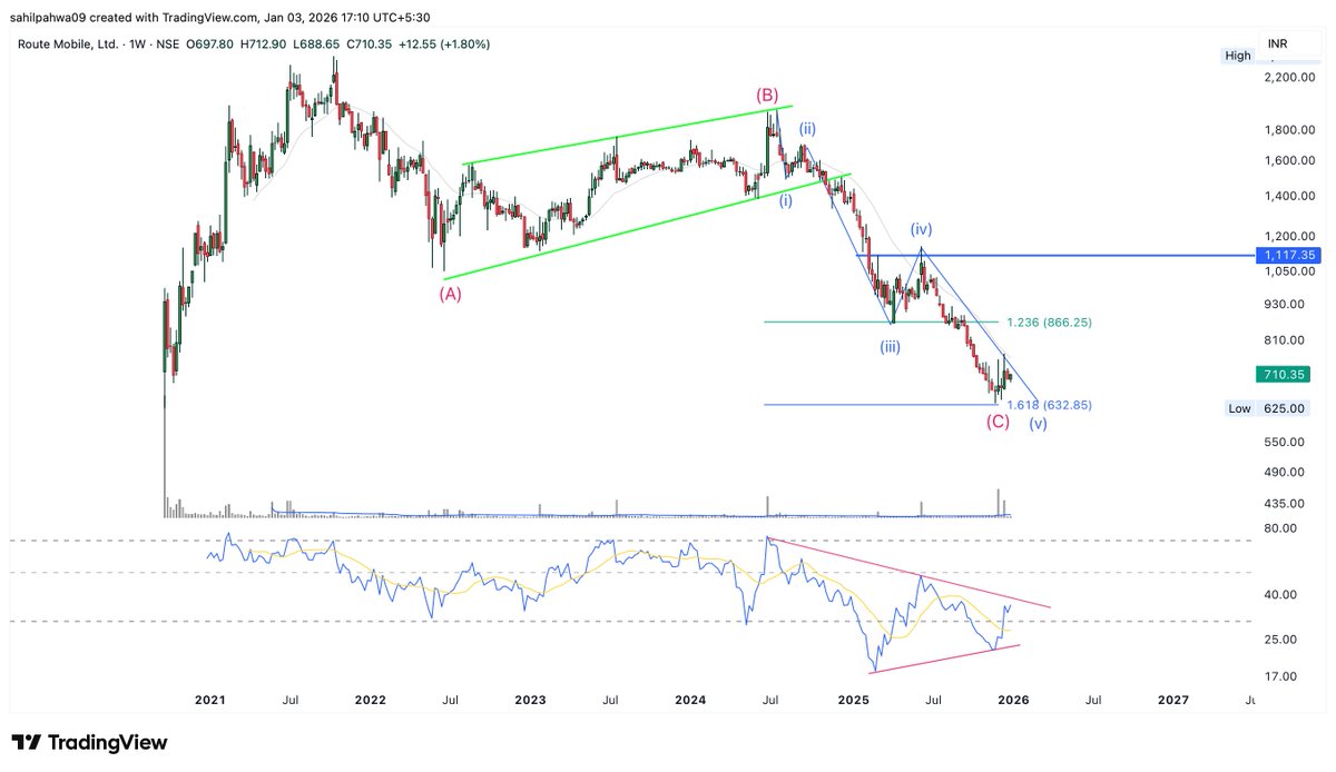 Sahilpahwa09's tweet image. Watchout for RSI breakout for the change in trend!!

#ROUTE