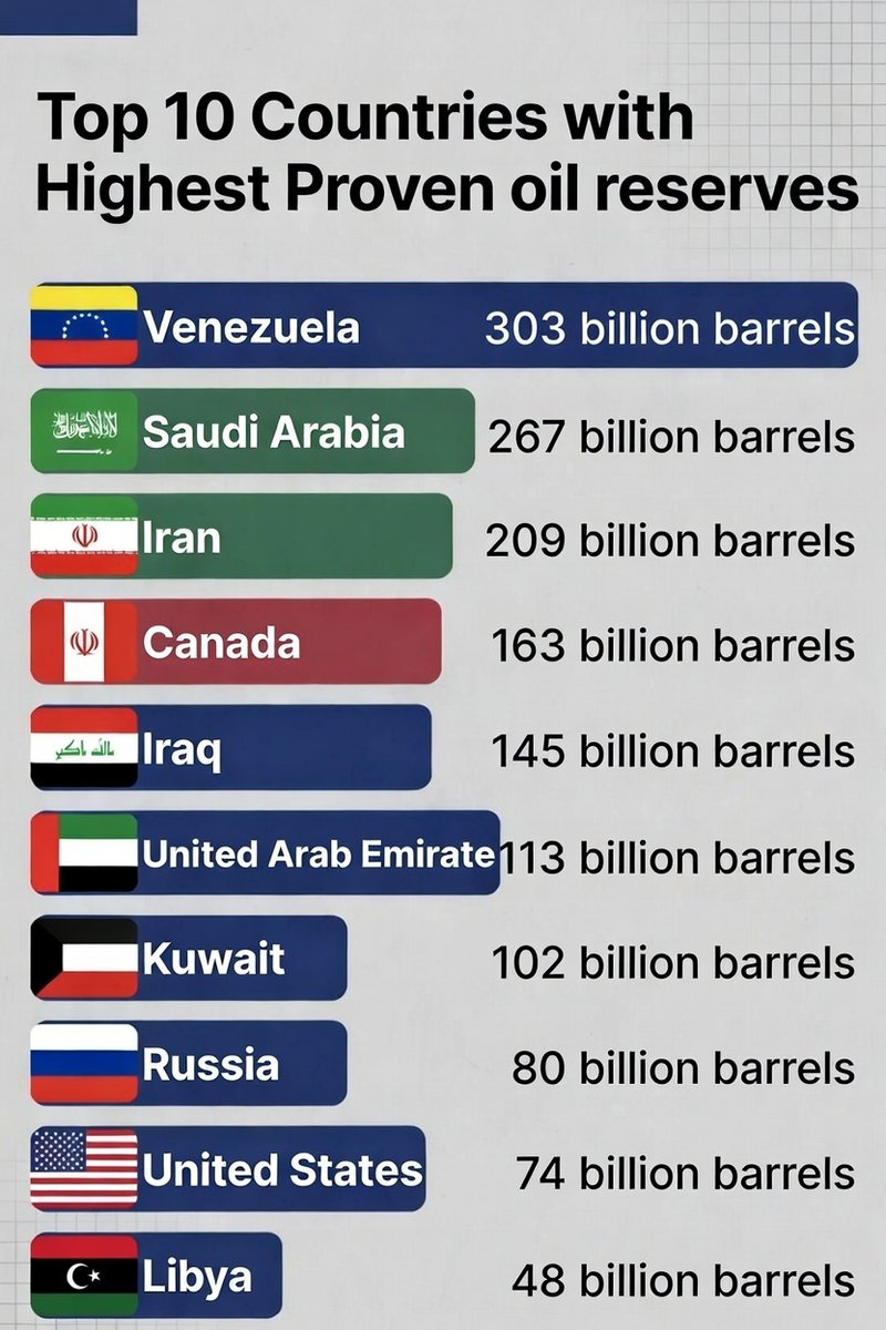 gschmeidig's tweet photo. Top 10 Countries with the Highest Proven Oil Reserves: 

1. 🇻🇪 Venezuela – 303 billion barrels
2. 🇸🇦 Saudi Arabia – 267 billion barrels
3. 🇮🇷 Iran – 209 billion barrels
4. 🇨🇦 Canada – 163 billion barrels
5. 🇮🇶 Iraq – 145 billion barrels
6. 🇦🇪 United Arab Emirates – 113 billion barrels
7. 🇰🇼 Kuwait – 102 billion barrels
8. 🇷🇺 Russia – 80 billion barrels
9. 🇺🇸 United States – ~74 billion barrels
10. 🇱🇾 Libya – 48 billion barrels

These nations hold over 80% of global reserves. Source: OPEC & various reports. #OilReserves #Energy