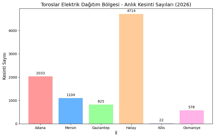 HatayDepDer's tweet photo. Hatay, Çok Güzel Olmuş!
Bakmaz, Duymaz ve Yaşamazsan...

2 Ocak Cuma 2026 yani dün saat 16.00 civarı, TEDAŞ’ın uygulaması olan Mobil 186 üzerinden 6 ildeki anlık elektrik kesintilerine dair yaptığımız tarama sonucunda gördüklerimiz, yaşadıklarımızı çarpıcı bir biçimde doğruluyor. https://t.co/m3opOdURia