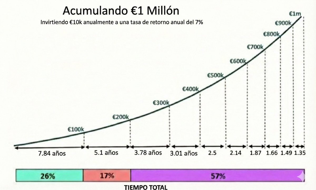 parasitoahorro's tweet image. 0€ → 100.000€: 8 años

900.000€ → 1.000.000€: 1 año

Ambos casos, aumentar tu patrimonio en 100.000€.

Pero una diferencia BRUTAL en tiempo.

Al empezar, la mayoría de tu crecimiento viene en base a tu ahorro. 

Por eso es tan importante pasar cuanto antes la fase de los 0…