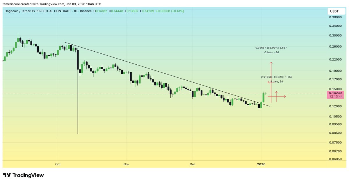 Mrbeanisnut's tweet photo. @eliz883 Our analysis on $DOGE #DOGECOIN $DOGEUST #DOGE
Downtrend is broken and so far we have above 15% gains! much more gains to come!
Make sure to follow us to see our work on real time!
https://t.co/7tWl54nIpt https://t.co/yBLG8GguaI