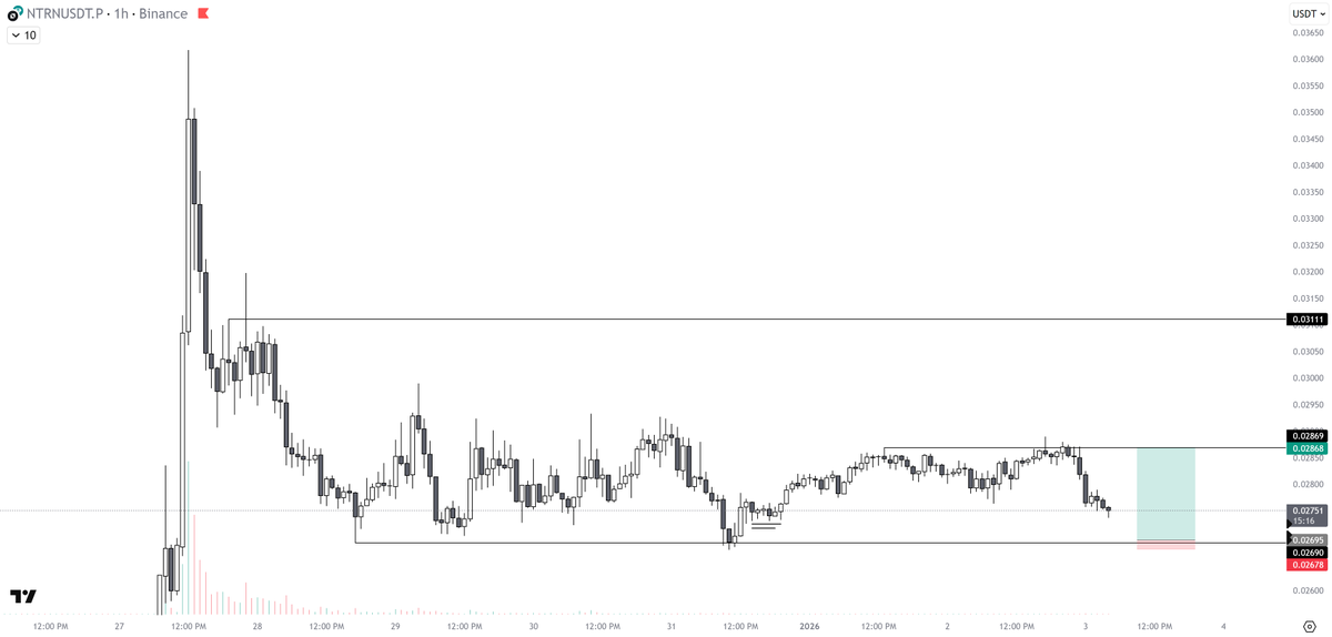 $NTRN LONG
————————-
Entries: 0.02695
Stop loss: 0.02678
Take profits: 0.02868 - 0.02925 - 0.03105 - 0.03615
