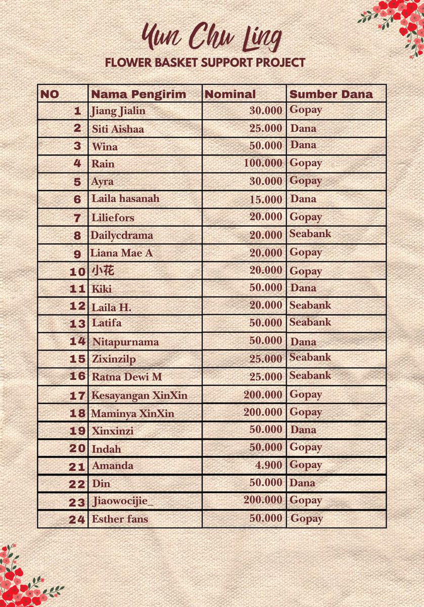 YUSHUXINID's tweet image. 🌸✨ YUN CHU LING FLOWER BASKET SUPPORT PROJECT ✨🌸

🔒 RESMI DITUTUP
💖 Total donasi: Rp 4.434.400
🎉 Target terlampaui, 2 basket bunga akan dikirim

Terima kasih atas dukungan dan partisipasi Little Pomegranates Indonesia 🥰🙏

#YuShuxin #EstherYu #虞书欣 
#云初令 #YunChuLing
