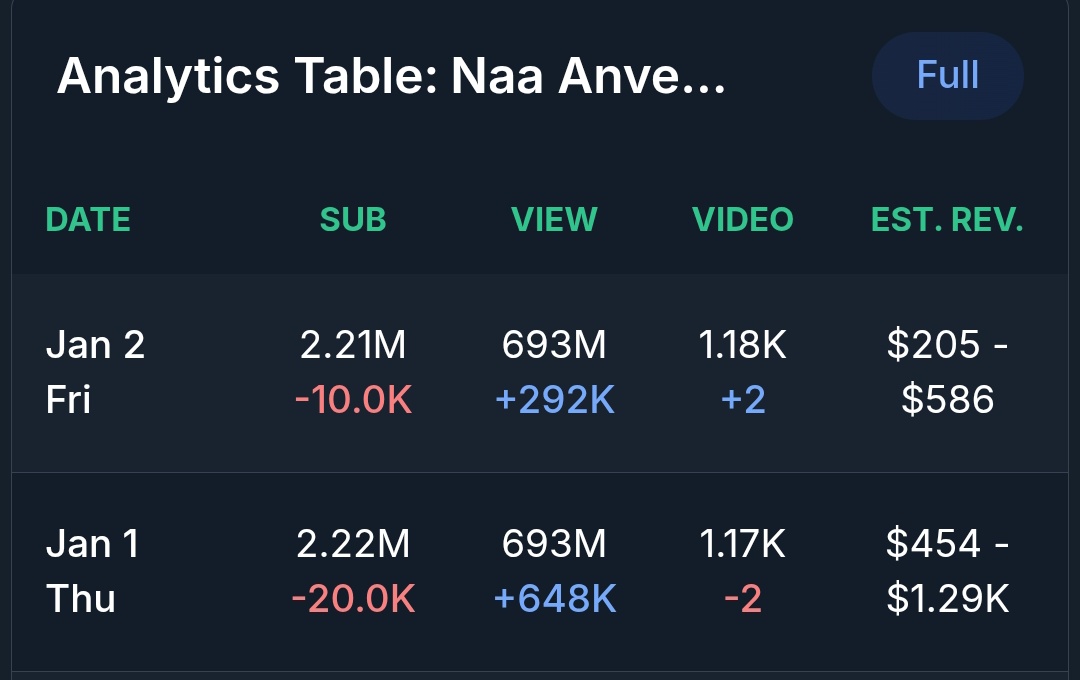 New Year!! 2026

Naa Anveshana YouTube Channel Grap 
Jan1:- 20K
Jan2:- 10K

#UnsubscribeNaaAnveshana