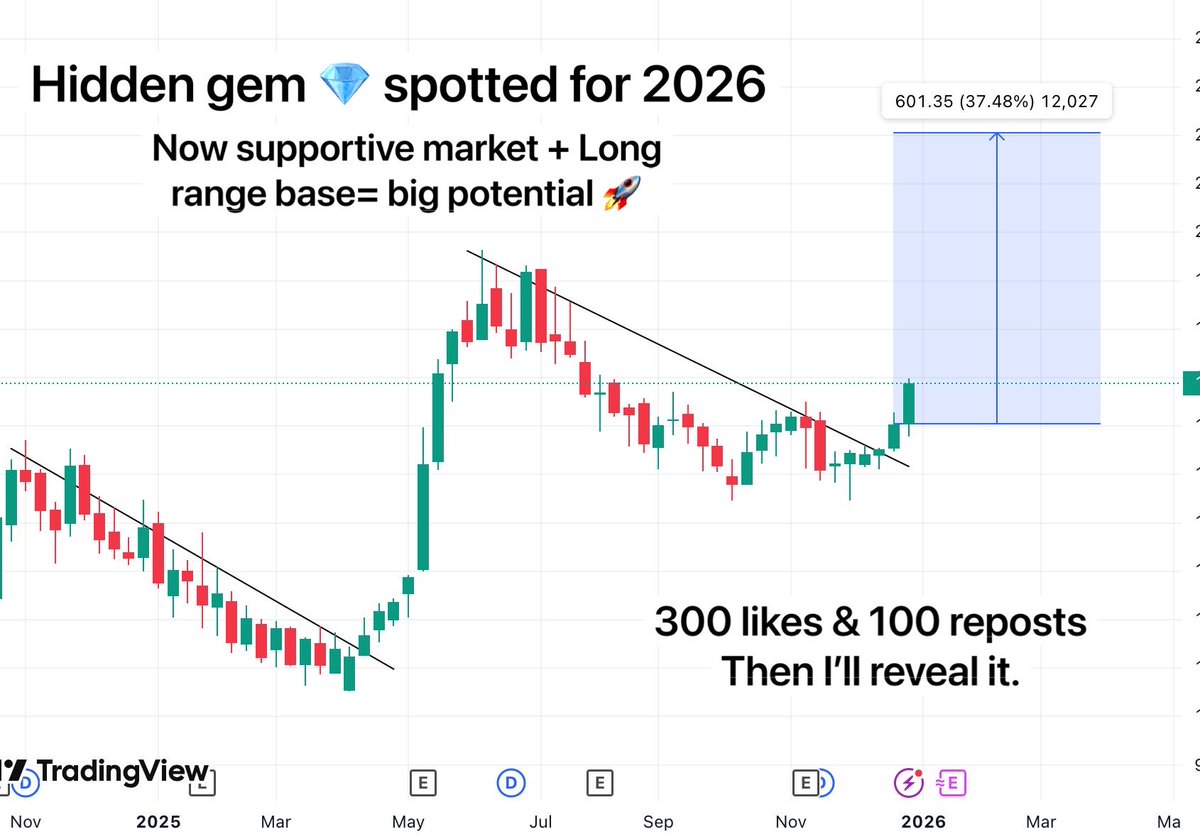 TradeTeam_'s tweet image. Hidden gem 💎 spotted for 2026

It delivered strong returns even during the declining market of 2025, Now the market is supportive, and this setup looks ready to explode.

Hit 300 likes &amp;amp; 100 repost on this
After that I'll reveal the name ✅

#StockMarketIndia #BreakoutStocks…