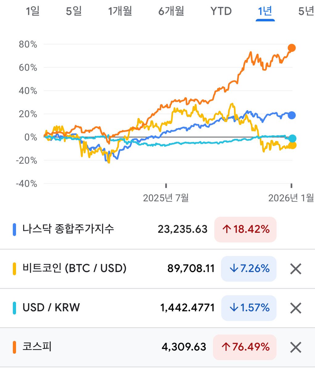 2025년 수익률 비교 나스닥 +18% 코스피 +76% 비트코인 -7% 달러 -1% 비트코인은 가격이 아니라 구조로 평가해야 하는  자산입니다. #비트코인