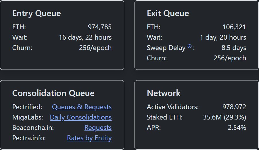 🔴COINTELGRAPH: BitMine investe 259 milioni di dollari in Ethereum, la coda dei validator raggiunge quasi 1 milione di ETH.