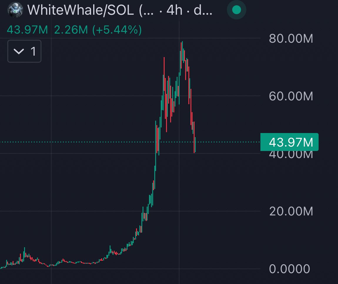 $whitewhale going through its first dip after going up 4000% in a straight line and people think it’s over 😂

was actually doing some more research on the tokenomics here and there’s a pretty insane distribution,

the Pumpswap pool has left than 1% of total supply avaliable to