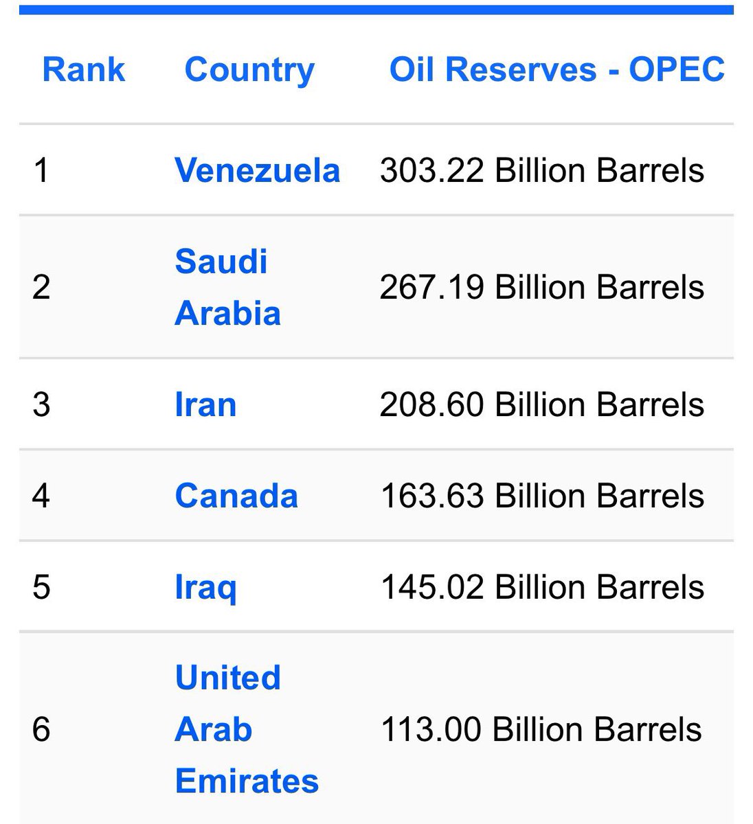 goddek's tweet image. PURE COINCIDENCE: Venezuela holds the largest oil reserves in the world by far.

Nothing to see here.