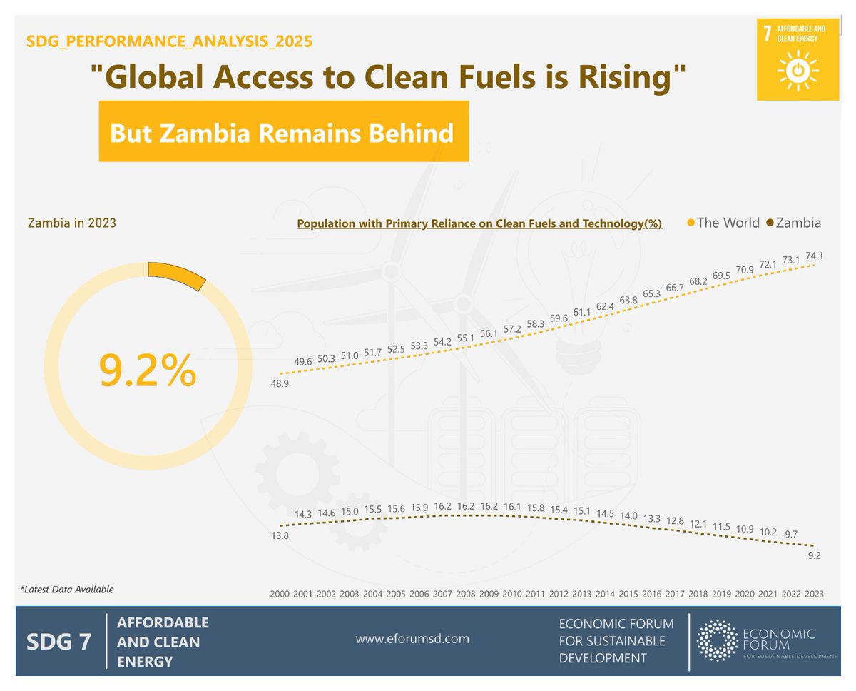 EconomicForumSD's tweet photo. Global access to clean fuels is rising, but Zambia remains far behind.
In 2023, only 9.2% of Zambia’s population relied on clean fuels, while global access continues to grow.
Progress matters. Equity matters more.
#SDG7 #CleanEnergy #EnergyEquity #DataForGood https://t.co/fntWU8OZmj