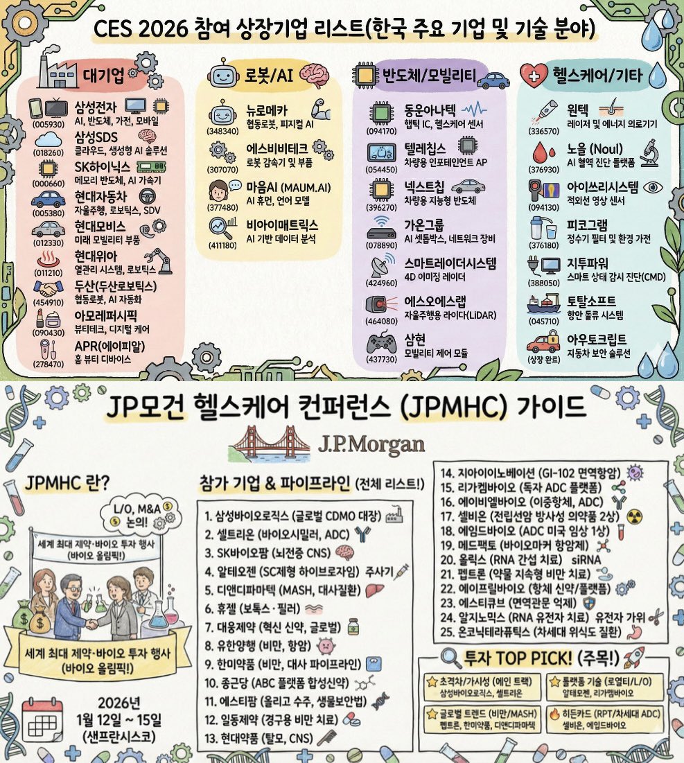 🤖🧬💰 CES 2026 & JP 모건 헬스케어 컨퍼런스 참여 기업(수혜주) 정리