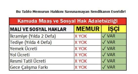 Üniversiteden mezun olan ve KPSS'ye giren ve puanla atanan bekar memur maaşı 2026 Ocak ayında en düşük 57.400 TL. 

İlkokul mezunu,sınavsız kamuya giren bekar işçi geliri 2026 Ocak ayında 84.000 TL.