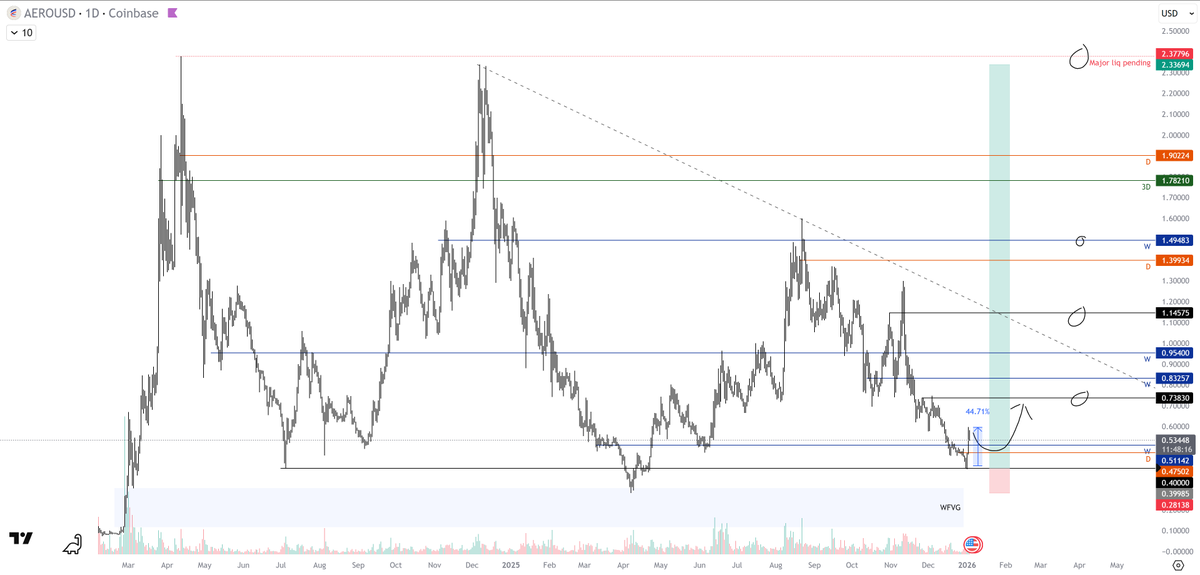 $AERO

Up 44% since post!

Looking for higher low between 0.5-0.475.

Take profits: 0.735 - 1.14 - 1.5 - ATH