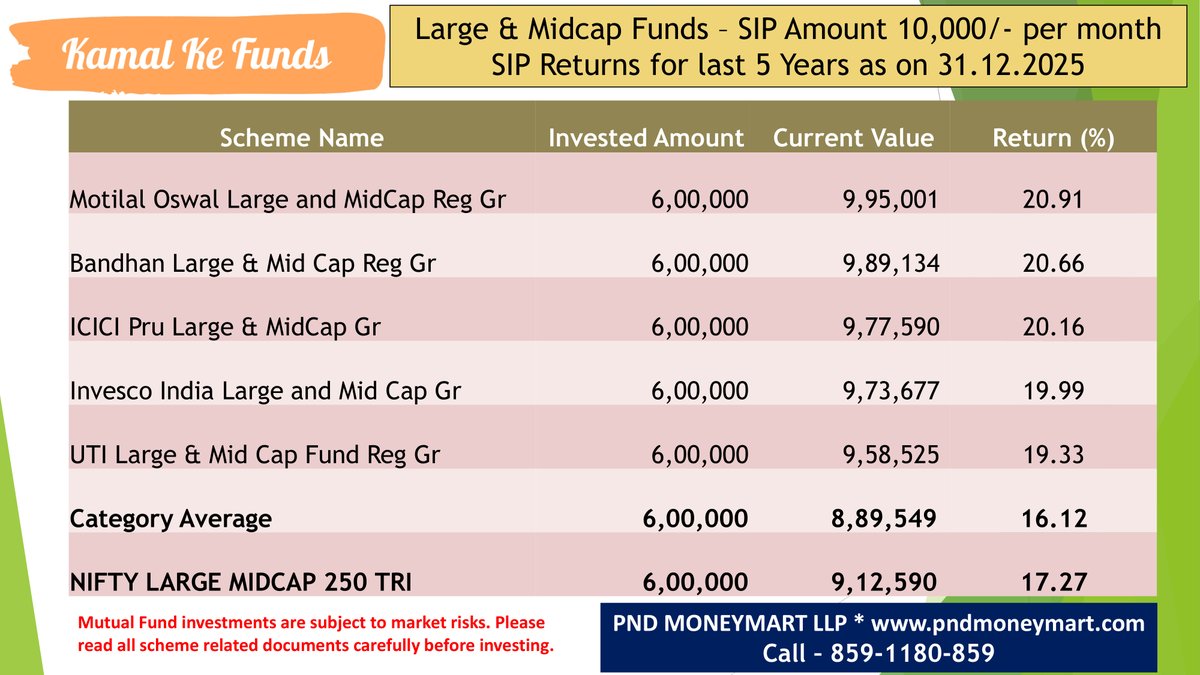 kamalkefunds's tweet image. Kamal ke #LargeAndMidcap Funds. 5 year SIP returns as on 31.12.2025.

@MotilalOswalAMC
@bandhanmutual
@ICICIPruMF
@invescoindia
@utimutualfund

#KamalKeFunds