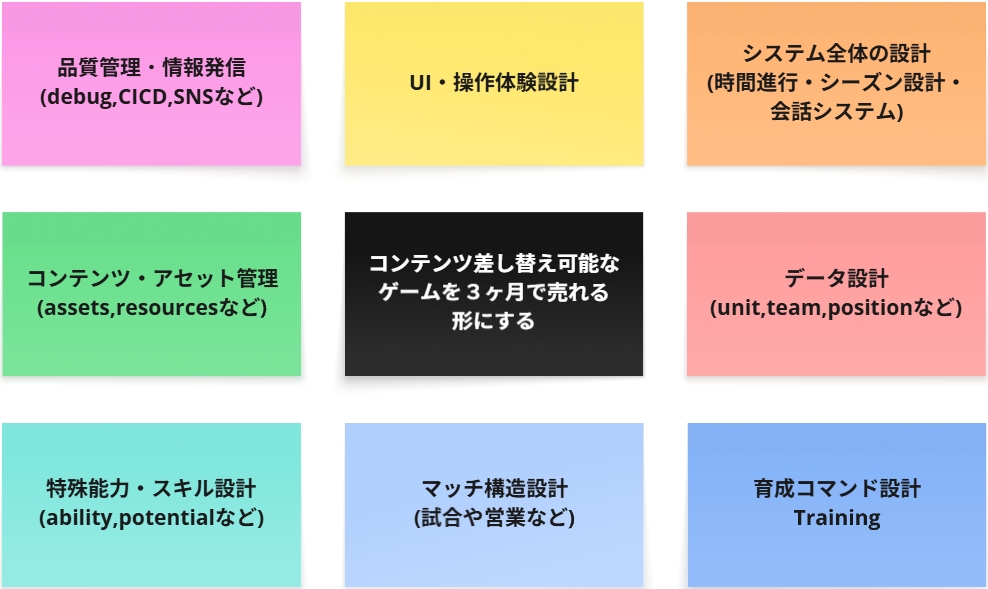 今年作るゲームの予定を計画中。マンダラチャートを作ってから制作を進めようかと思っています。AIに相談しながら作れば簡単にチャート作成できるかと思ってましたが思ったより難航しました。とりあえず内側はこんな感じ。時間感覚が入りだすとAIくんはちょっと苦手なんかなーという印象