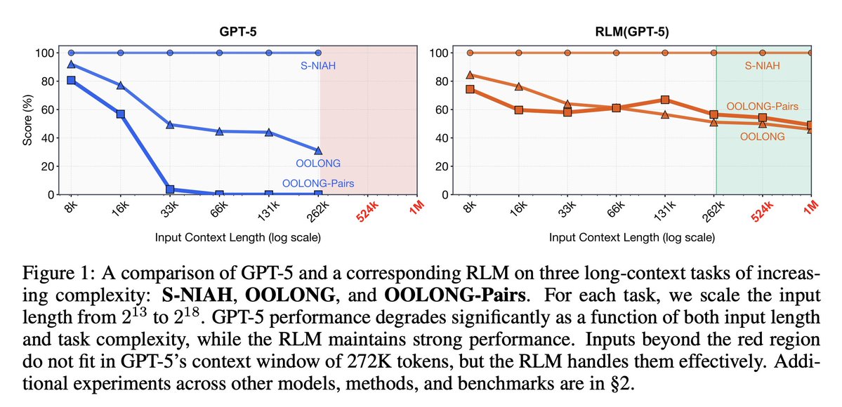 RLM long-context scores