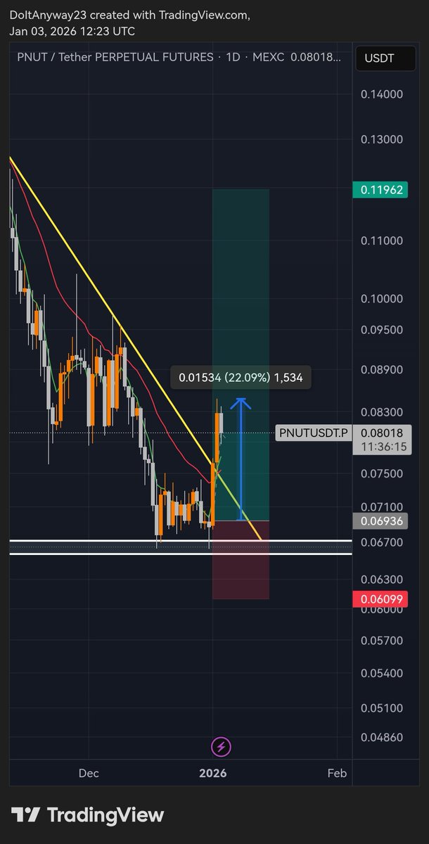 $PNUT +220% ride, just 10x leverage easy 🔥💸

&amp; also bullish 🚀
