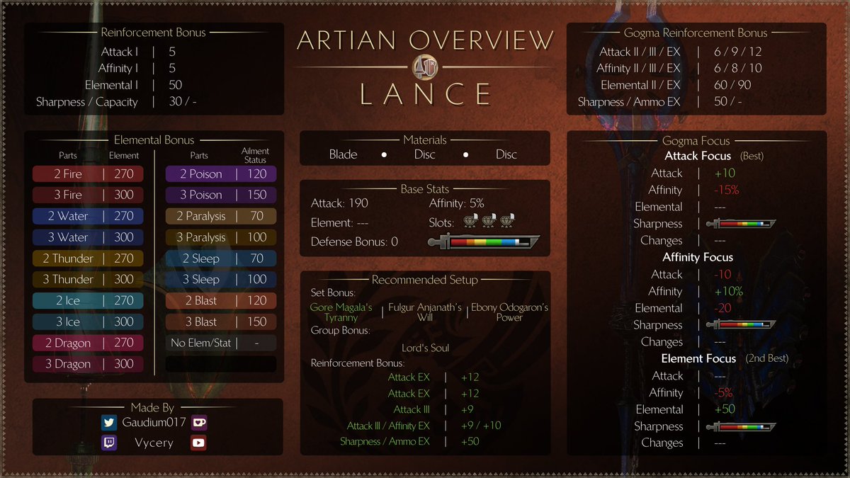 #MHWilds
Artian Overview | LANCE   

Up Next: Bow