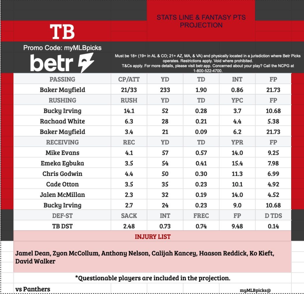 AlexpropsHQ's tweet photo. 🏈Panthers vs Buccaneers CHEAT SHEET🏈

Panthers have a chance to make history. Use this cheat sheet for your props bet 🍀

Hit💛if you like this and🔄for support me 🙏

#KeepPounding |#WeAreTheKrewe |#CARvsTB |#NFL |#FantasyFootball |#Props |#GamblingX |#BettingCommunity https://t.co/yLFaeR8oCA