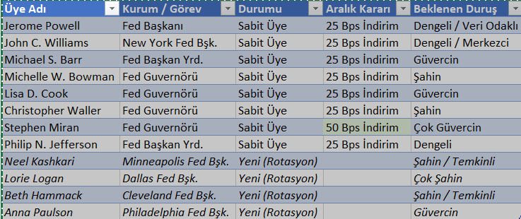 ercangocmen's tweet photo. 1/3
Fed 28 Ocak'ta faiz kararını açıklayacak. Anketler faiz kararının sabit tutulacağı yönünde. 
Aşağıdaki tabloyu yapay zeka Gemini yaptı. Bu tabloya baktığımızda Bowman, Waller ve rotasyon ile gelen dört üyenin basın toplantılarının önemli olduğunu gösteriyor. https://t.co/WW54yLQCtb