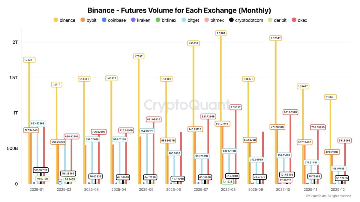 🚨Bureau : "Dicembre 2025: Volume di Trading di Derivati Raggiunge il Minimo Annuo"