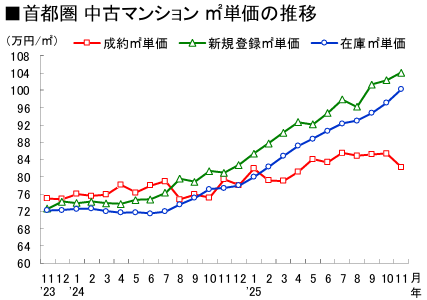 jojo_felicity's tweet image. 首都圏のマンション価格高騰が騒がれているけど、11月の実績を見る限り高値では売れてない。在庫㎡単価よりも、成約㎡単価の方が18%も低い。売主は強気で高値をつけるが、購入層は冷静で様子見。しっかり価格交渉して2割引きで購入しているのが現実。マスコミは売り出し価格しかニュースに取り上げない…
