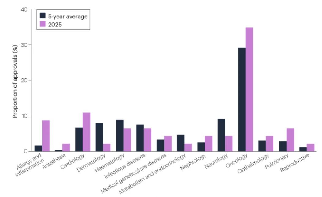 🧬 2025 FDA approvals: oncology still leads—but with a shifting mechanistic profile
• Oncology dominates approvals: 16/46 (35%) new FDA drugs in 2025 were cancer therapies—well above any other therapeutic area, reinforcing oncology as the primary engine of regulatory innovation.