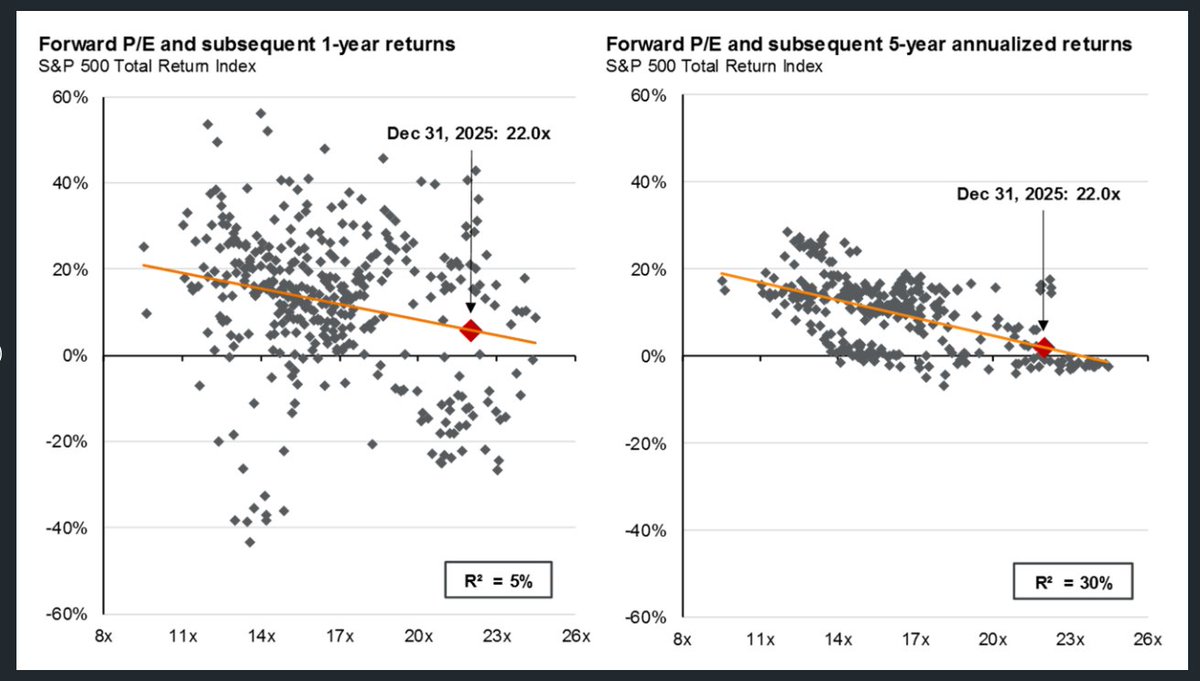 MikeZaccardi's tweet image. High P/Es often mean lower S&amp;amp;P 500 forward returns. Will it happen this time? JPMAM