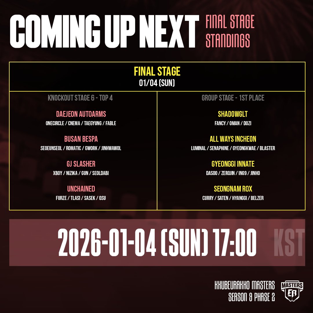 🏆꾸브라꼬배 마스터즈 시즌9 페이즈2 : 녹아웃 스테이지 5/6 경기 결과 (📢오늘의 방종 쿠폰 : USNGKJ853)

녹아웃 스테이지 5/6에서 안정적인 운영과 슈퍼 플레이로 교전을 모두 승리로 이끈 DAEJEON AutoArms 팀이 가장 높은 점수와 함께 최종 1등을 차지했습니다! 🎉

내일 오후 5시에는 페이즈2의