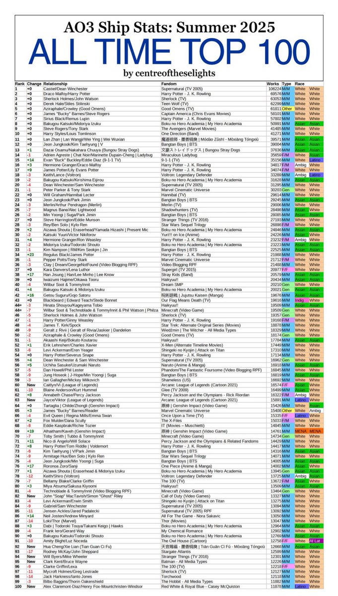 thebugsmeow's tweet image. Adrienette is the highest F/M (allegedly) ship on the ao3 relationship list