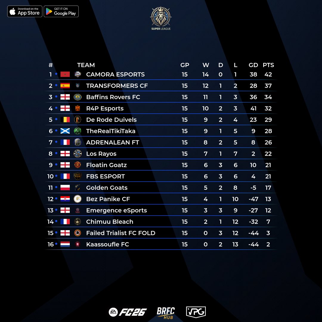 Congratulations on Winning the League
🏆 @camora_1

⭐️ Team of the Season ⭐️
🗓️ Season 3
🏆 SuperLeague Sunday 5

💥 Congrats to all players who made it into #TOTS

#SuperLeagueSunday #VPG #EAFC26 #ProClubs