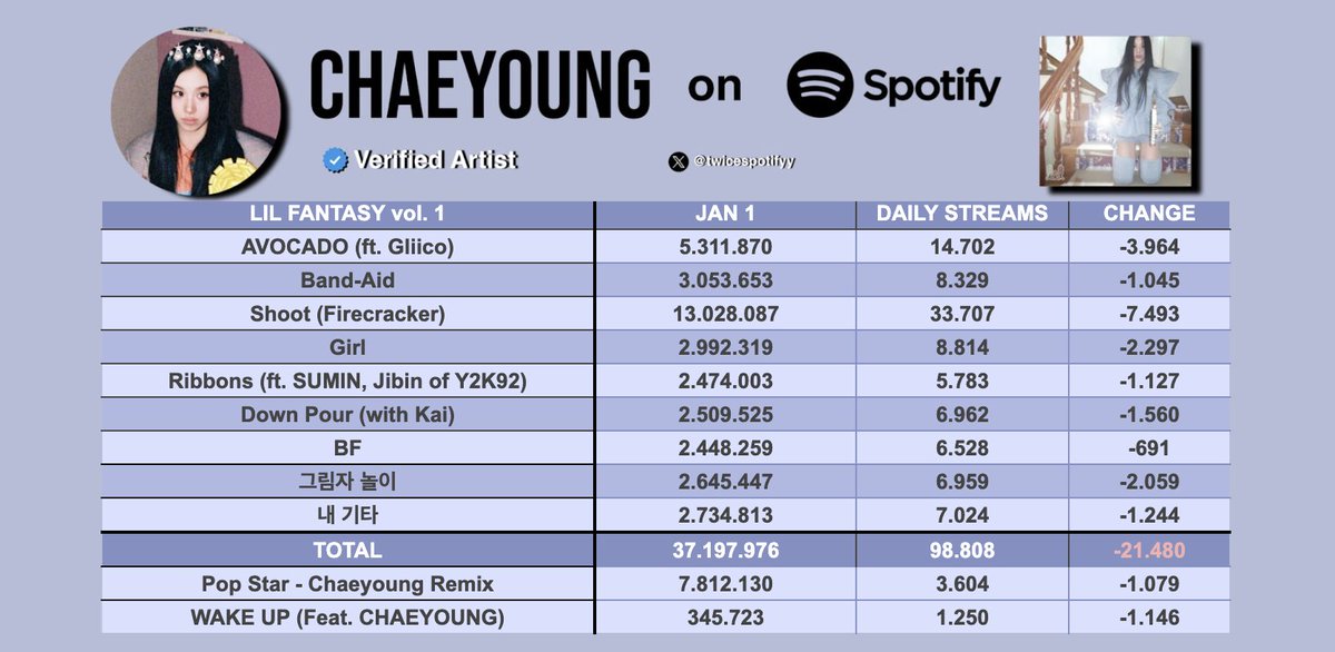 twicespotifyy's tweet photo. [JAN 1, 2026] 
 CHAEYOUNG || SPOTIFY

"Shoot (Firecracker)" - 13M (+33.707). 1st song overall to do so.

Daily streams: 103.662  
Total streams: 45.355.829  

#CHAEYOUNG #TWICE  
@JYPETWICE https://t.co/VLXB599ewq