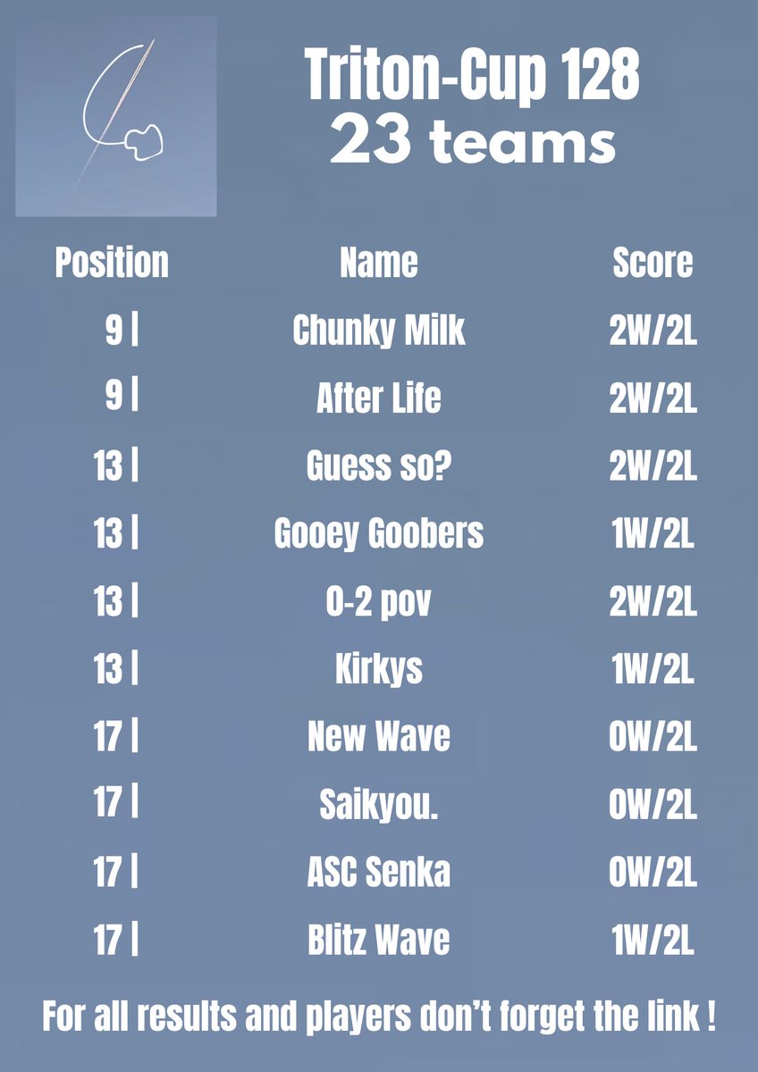 Sky_Splat's tweet photo. Triton-Cup 128 ! Winners are:

Sunny’s Brillant Emporium (Argo, Noah, Yeti, Jovan) congratulations!
https://t.co/ce2WxhbfvA https://t.co/gnuGWnNDlx