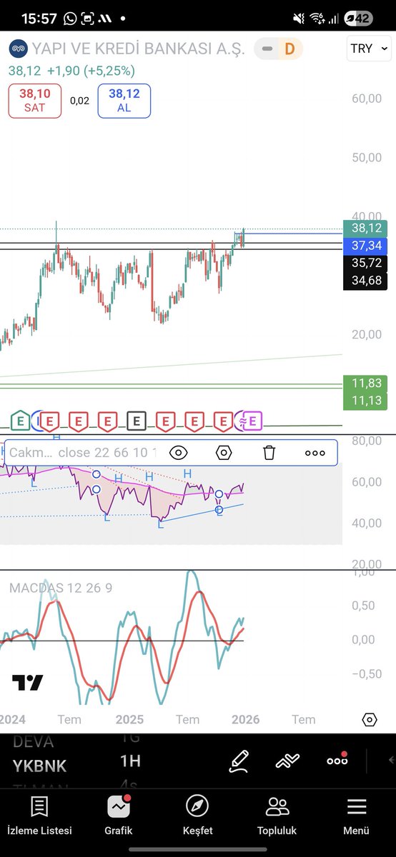 #ykbnk #BIST30 #BIST1OO
37,34 üzeri çok güçlü devam eder.