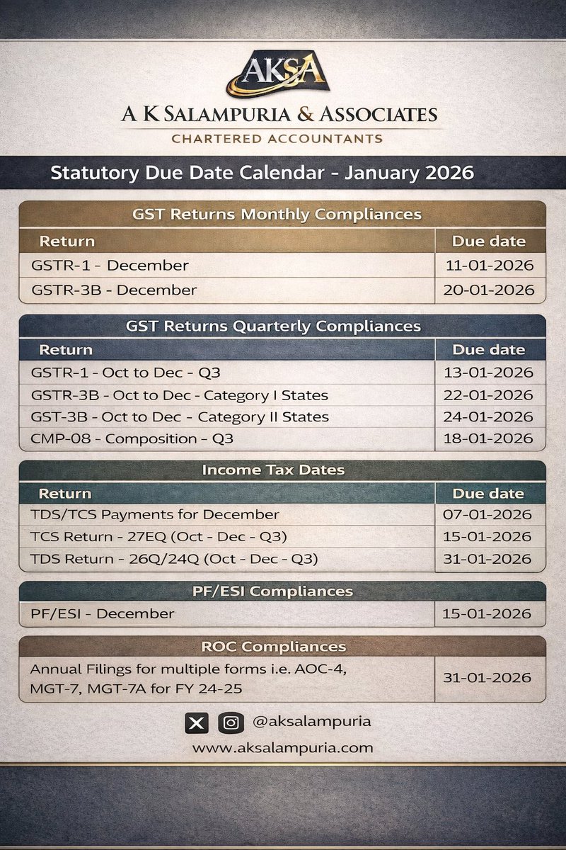 aksalampuria's tweet photo. January 2026 Compliance Calendar
Key due dates —plan ahead and stay compliant.
Timely compliance today avoids penalties tomorrow.
#ComplianceCalendar #January2026 #GST #IncomeTax #ROC #PFESI #CharteredAccountants #AKSalampuria https://t.co/f2bhe8FE1l