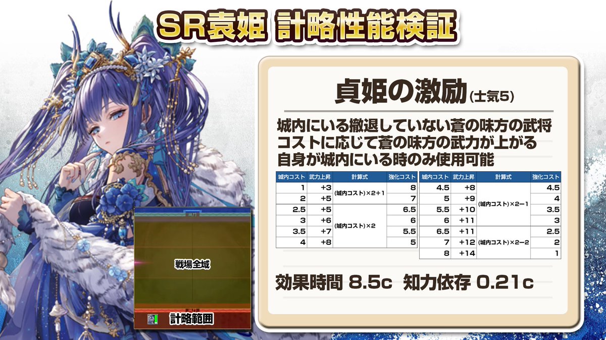 SR袁姫の計略 貞姫の激励を検証してみました🙂 効果時間8.5c 知力依存