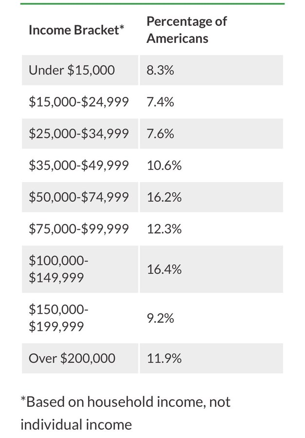 dividendology's tweet photo. 11.9% of American households make over $200,000 a year.

36.8% of households make over $100,000. https://t.co/4l8oOPnTp0