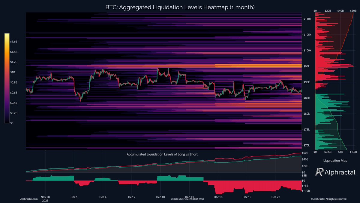 Hace unos días posteaba esto, hoy simplemente ocurre. #Bitcoin fue a por  dicha zona, dichos 95k y ya vimos las liquidaciones que produjo que #btc  pegó un velazo que lo mandó directo