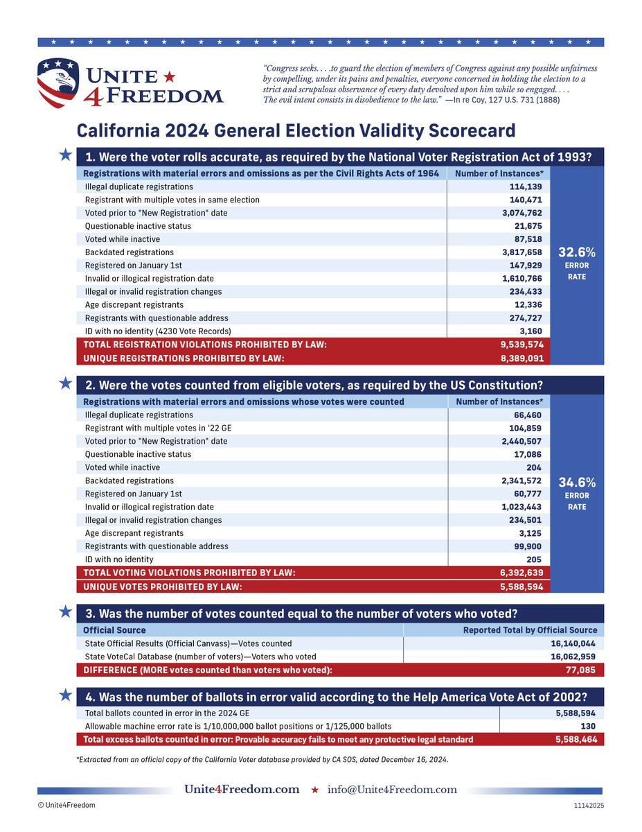 <a href="/PhilMickelson/">Phil Mickelson</a> It is by design! Starts with voter rolls stuffed with Phantom Voters allowing for completely fraudulent elections that are then criminally certified to install the thieves into CA govt. From there it's all downhill. Election fraud in CA is massive as revealed in Unite4Freedom's