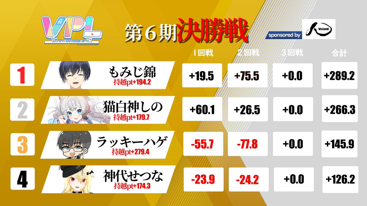 【第6期VPL決勝戦】
運命の最終戦開始しました。
東家　猫白神しの
南家　ラッキーハゲ
西家　神代せつな
北家　もみじ錦

現在首位のもみじ錦選手が逃げ切るのか…！？
はたまた猫白神しの選手の逆転か…！？
目が離せない対局にご注目ください！！

🖥配信場所🖥（RMU）
✅youtube.com/live/nOXv6AlhV…